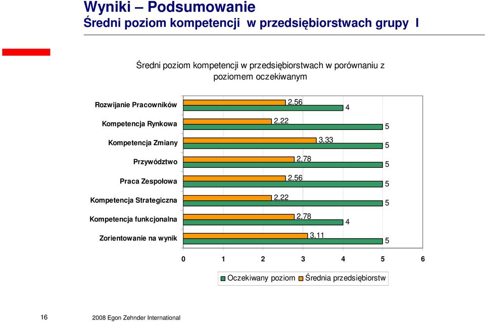 Przywództwo Praca Zespołowa Kompetencja Strategiczna Kompetencja funkcjonalna Zorientowanie na wynik 2,56 2,22 3,33