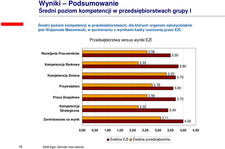 Przedsiębiorstwa versus wyniki EZI Rozwijanie Pracowników 2,56 3,50 Kompetencja Rynkowa 2,22 3,80 Kompetencja Zmiany 3,33 3,70 Przywództwo Praca