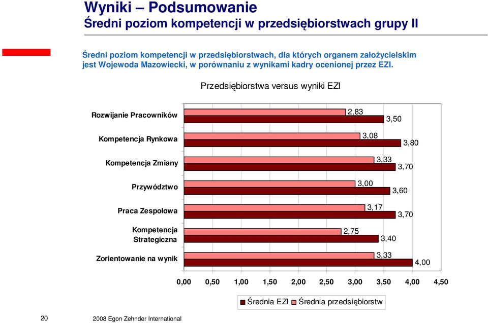 Przedsiębiorstwa versus wyniki EZI Rozwijanie Pracowników 2,83 3,50 Kompetencja Rynkowa Kompetencja Zmiany Przywództwo Praca Zespołowa 3,08 3,33 3,00