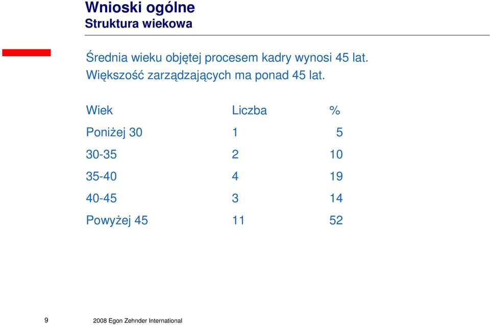 Większość zarządzających ma ponad 45 lat.