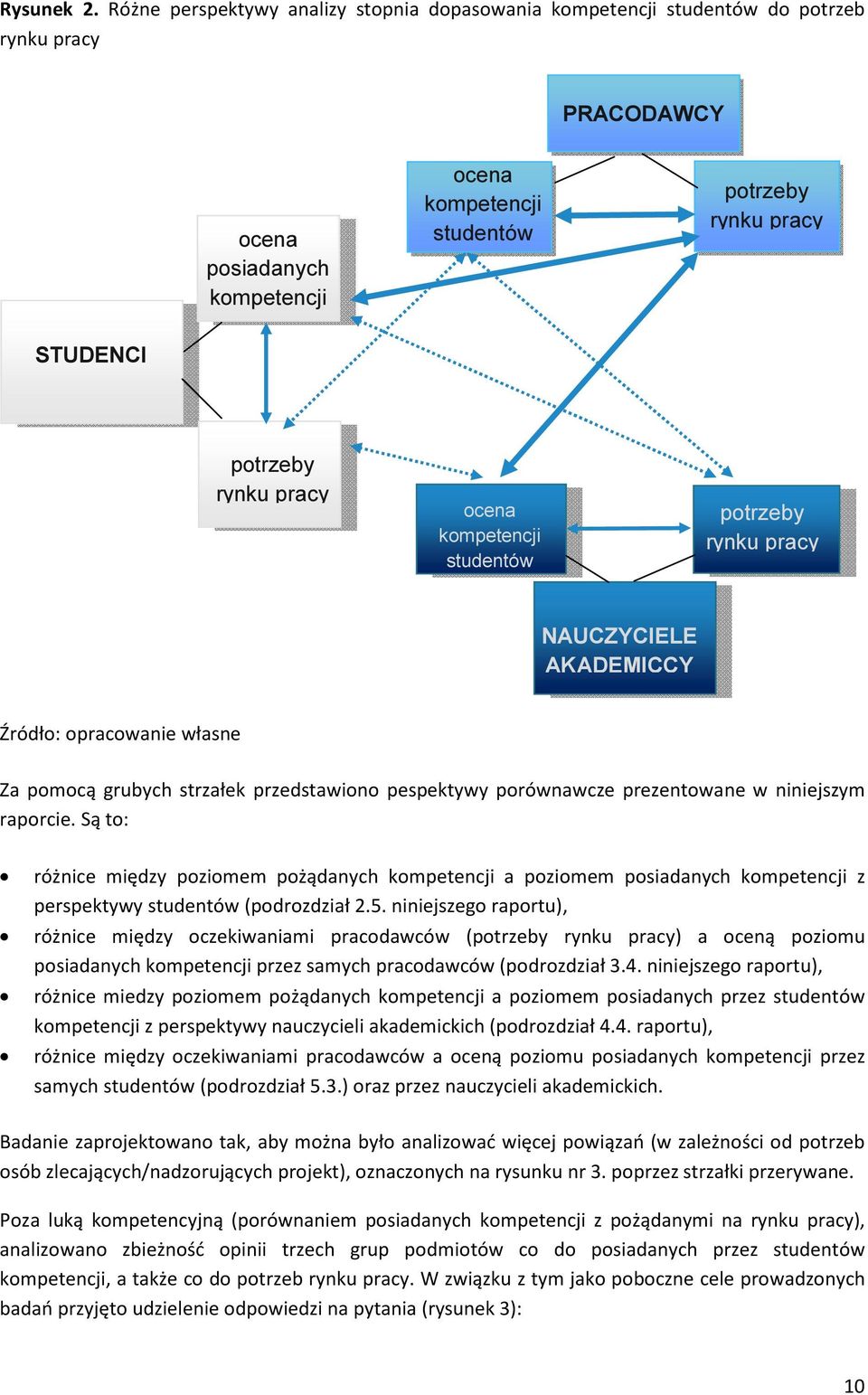 rynku pracy ocena kompetencji studentów potrzeby rynku pracy NAUCZYCIELE AKADEMICCY Źródło: opracowanie własne Za pomocą grubych strzałek przedstawiono pespektywy porównawcze prezentowane w