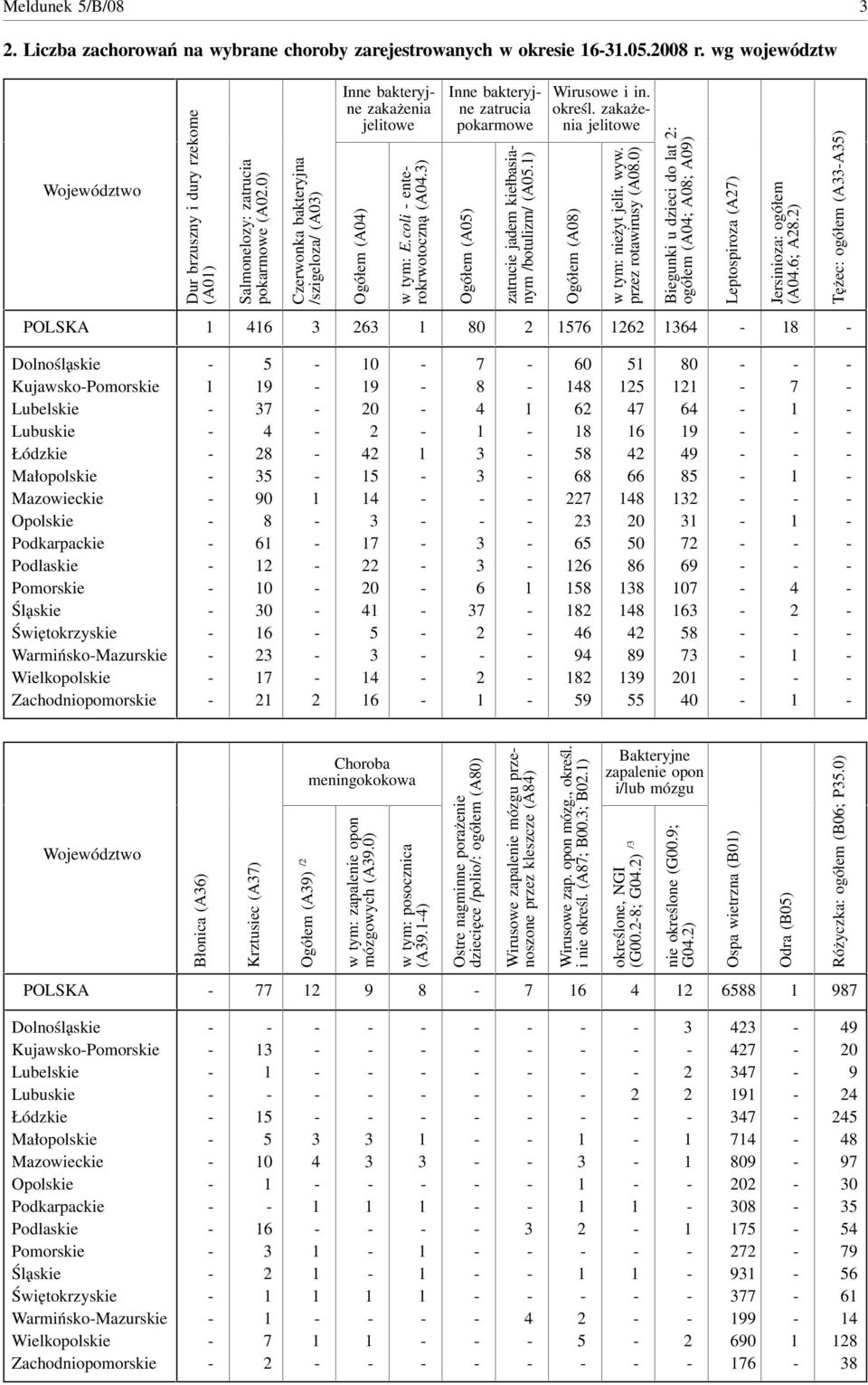 ) Inne bakteryjne zatrucia pokarmowe Ogółem (A0) zatrucie jadem kiełbasianym /botulizm/ (A0.) Wirusowe i in. określ. zakażenia jelitowe Ogółem (A0) w tym: nieżyt jelit. wyw. przez rotawirusy (A0.