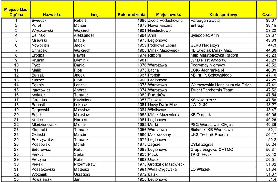 44,3 7 Chrapek Wojciech 1985 Mińsk Mazowiecki KB Dreptak Mińsk Maz.
