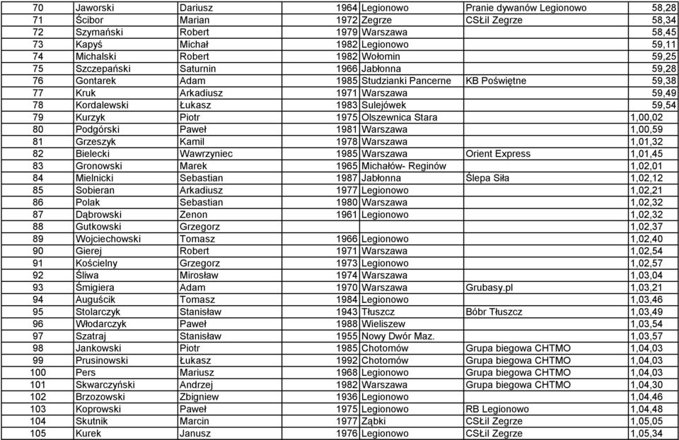 Łukasz 1983 Sulejówek 59,54 79 Kurzyk Piotr 1975 Olszewnica Stara 1,00,02 80 Podgórski Paweł 1981 Warszawa 1,00,59 81 Grzeszyk Kamil 1978 Warszawa 1,01,32 82 Bielecki Wawrzyniec 1985 Warszawa Orient