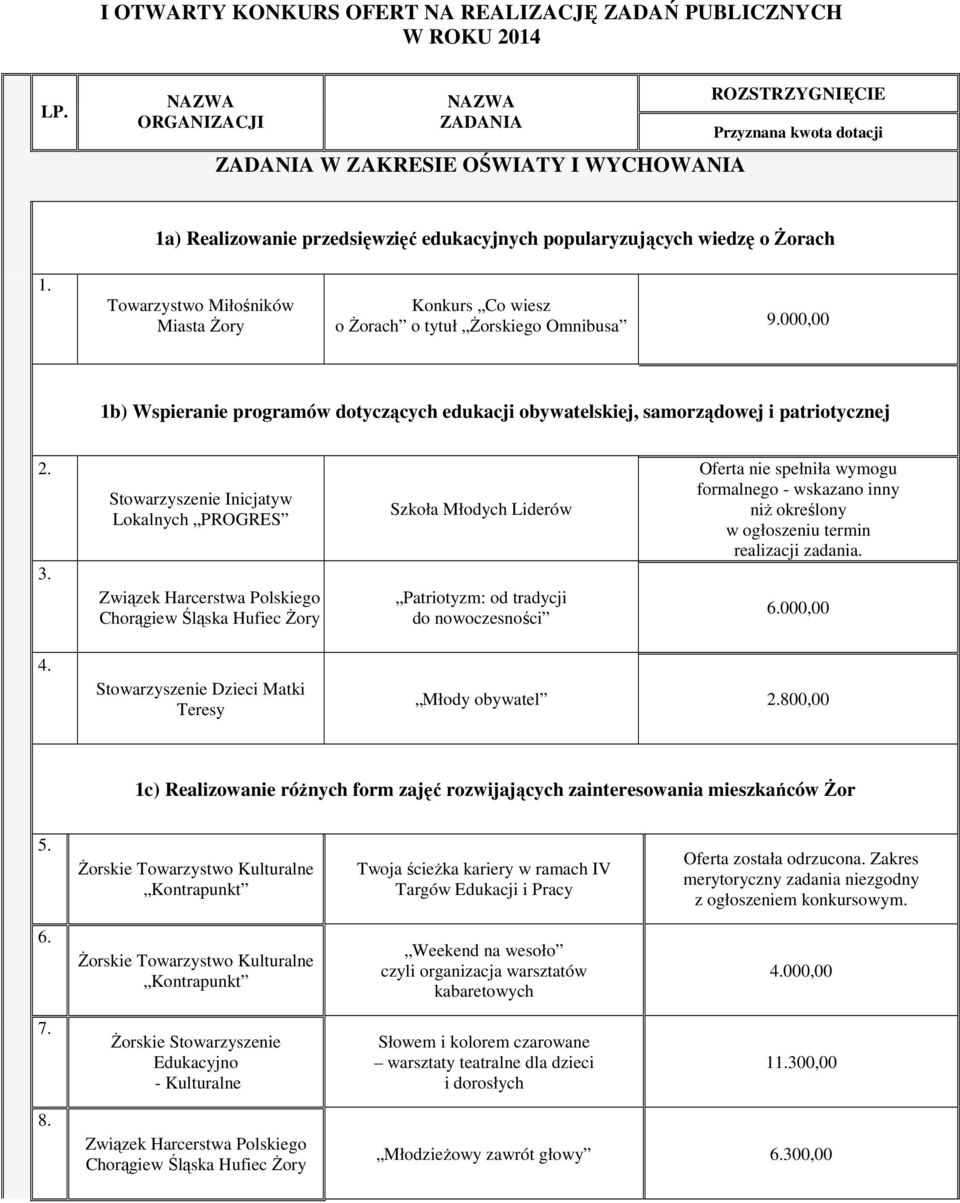 Towarzystwo Miłośników Miasta Żory Konkurs Co wiesz o Żorach o tytuł Żorskiego Omnibusa 9.000,00 1b) Wspieranie programów dotyczących edukacji obywatelskiej, samorządowej i patriotycznej 2. 3.