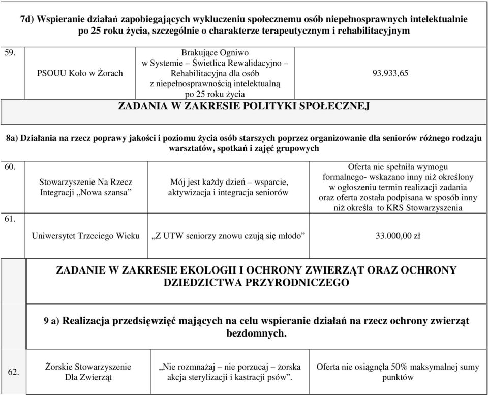 933,65 8a) Działania na rzecz poprawy jakości i poziomu życia osób starszych poprzez organizowanie dla seniorów różnego rodzaju warsztatów, spotkań i zajęć grupowych 60. 61.