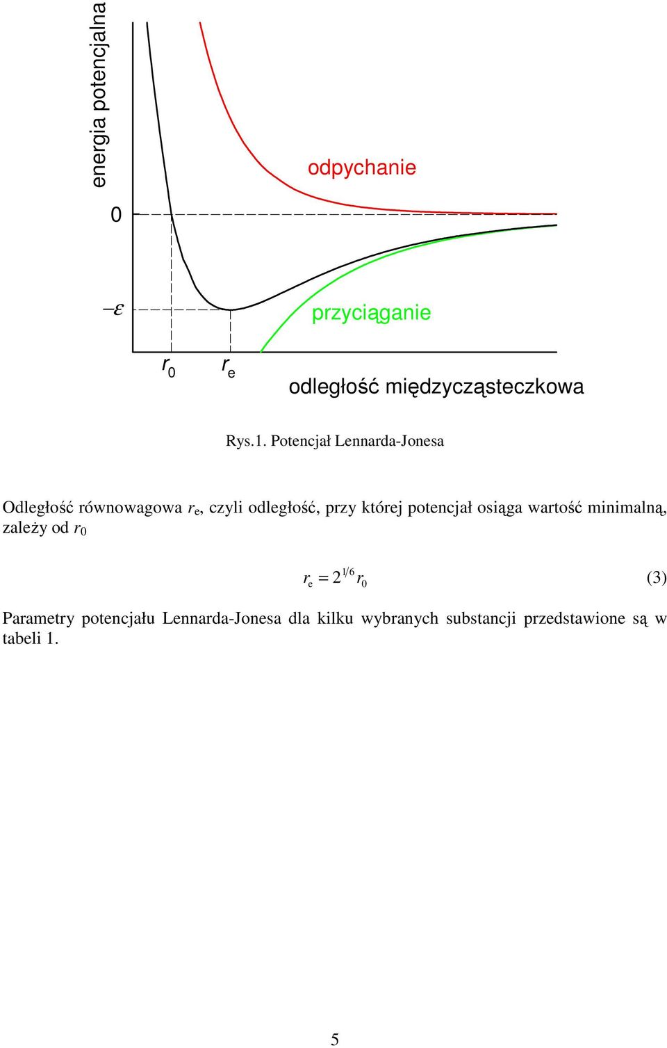 . Potencjał Lennada-Jonesa Odległość ównowagowa e, czyli odległość, pzy któej