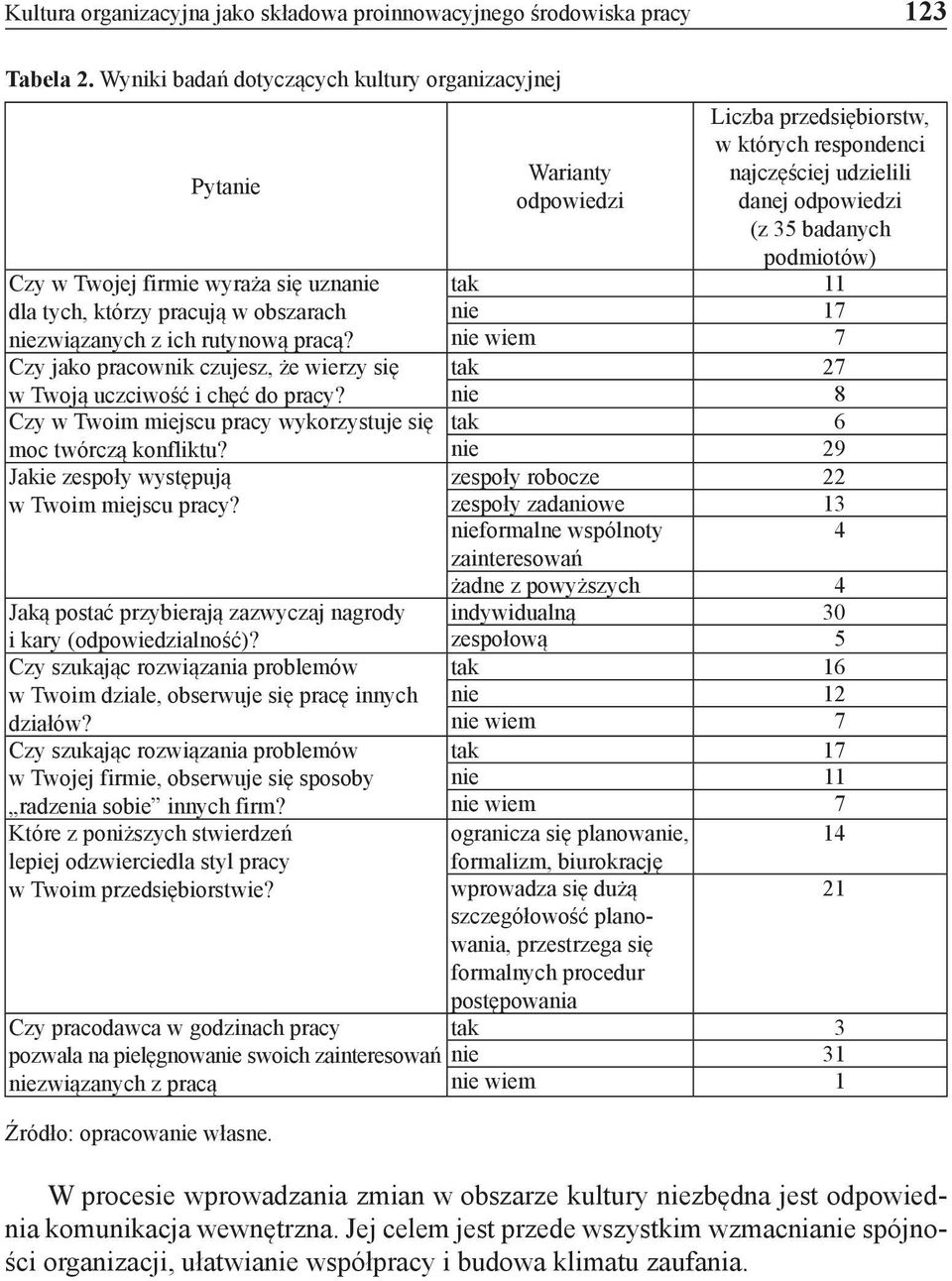 Czy jako pracownik czujesz, że wierzy się w Twoją uczciwość i chęć do pracy? Czy w Twoim miejscu pracy wykorzystuje się moc twórczą konfliktu? Jakie zespoły występują w Twoim miejscu pracy?