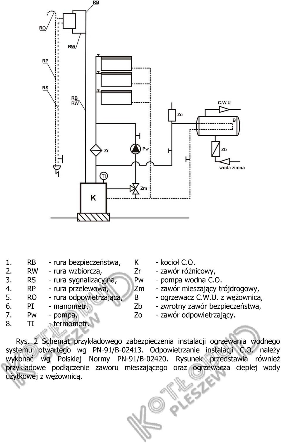 PI - manometr, Zb - zwrotny zawór bezpieczeństwa, 7. Pw - pompa, Zo - zawór odpowietrzający. 8. TI - termometr. Rys.