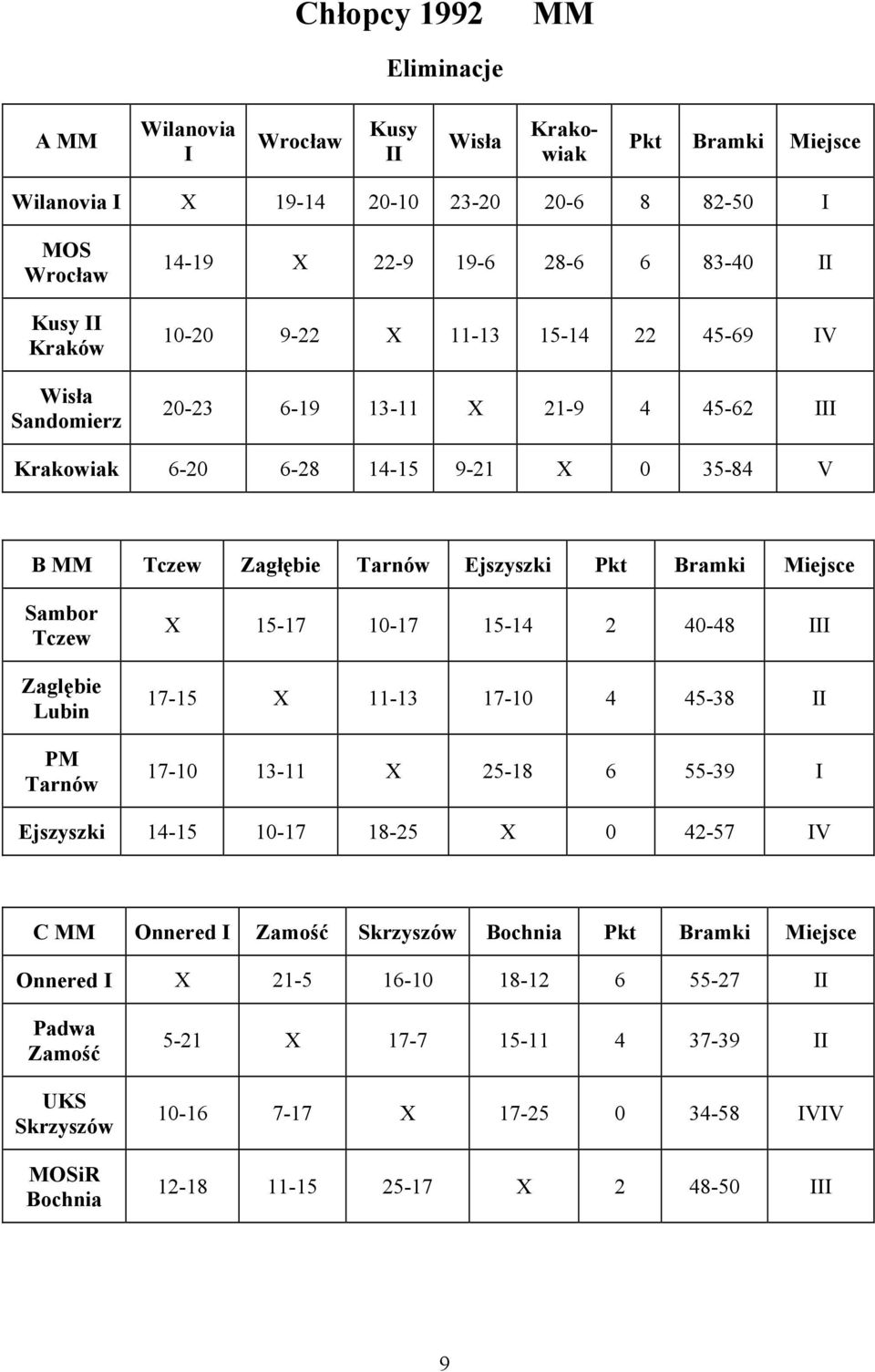 Zaglębie Lubin X 15-17 10-17 15-14 2 40-48 I 17-15 X 11-13 17-10 4 45-38 17-10 13-11 X 25-18 6 55-39 I Ejszyszki 14-15 10-17 18-25 X 0 42-57 IV C MM Onnered I Zamość