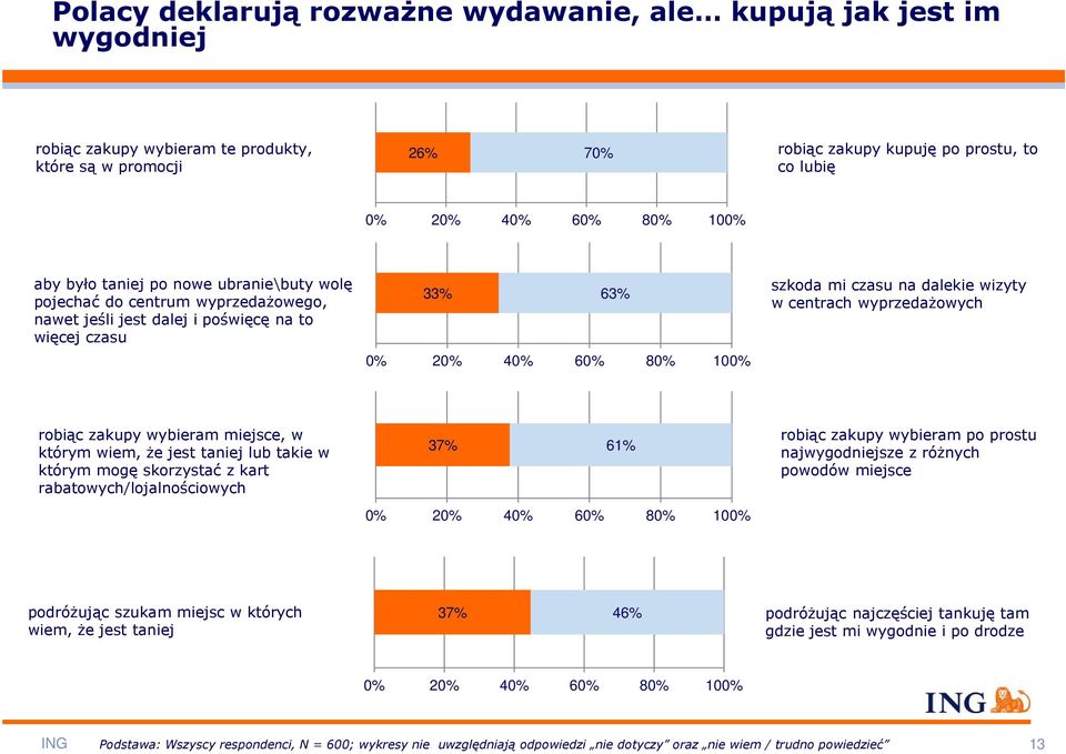 wizyty w centrach wyprzedaŝowych robiąc zakupy wybieram miejsce, w którym wiem, Ŝe jest taniej lub takie w którym mogę skorzystać z kart rabatowych/lojalnościowych 37% 61% 0% 20% 40% 60% 80% 100%