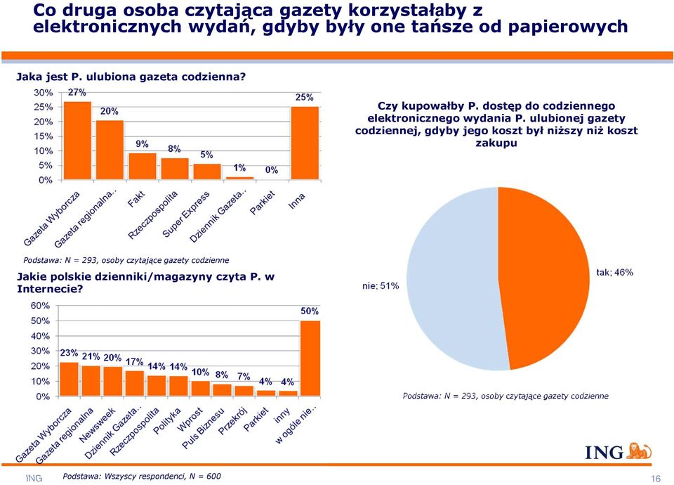 ulubionej gazety codziennej, gdyby jego koszt był niŝszy niŝ koszt zakupu Podstawa: N = 293, osoby czytające gazety