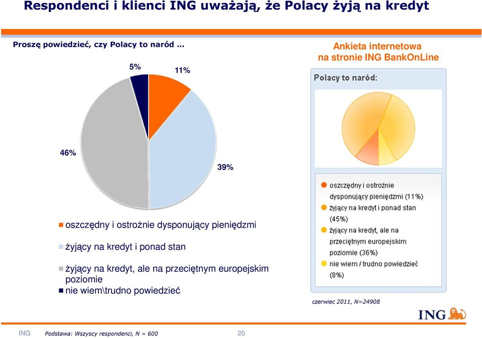 dysponujący pieniędzmi Ŝyjący na kredyt i ponad stan Ŝyjący na kredyt, ale na przeciętnym