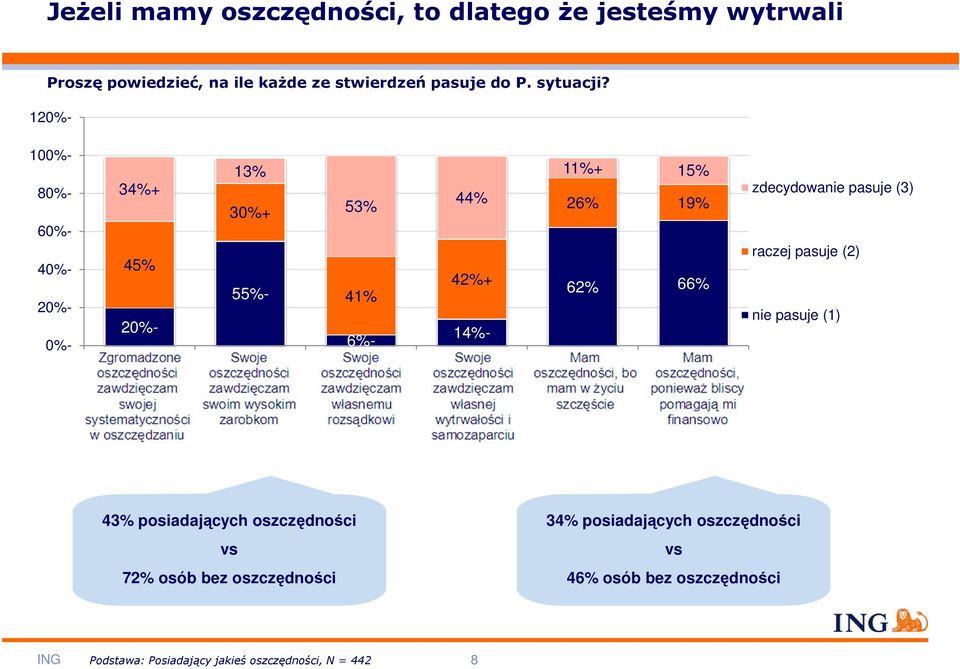 oszczędności zawdzięczam swoim wysokim zarobkom 41% Swoje oszczędności zawdzięczam własnemu rozsądkowi 42%+ 20%- 55%- 6%- Swoje oszczędności zawdzięczam własnej wytrwałości i samozaparciu 62% 66% Mam