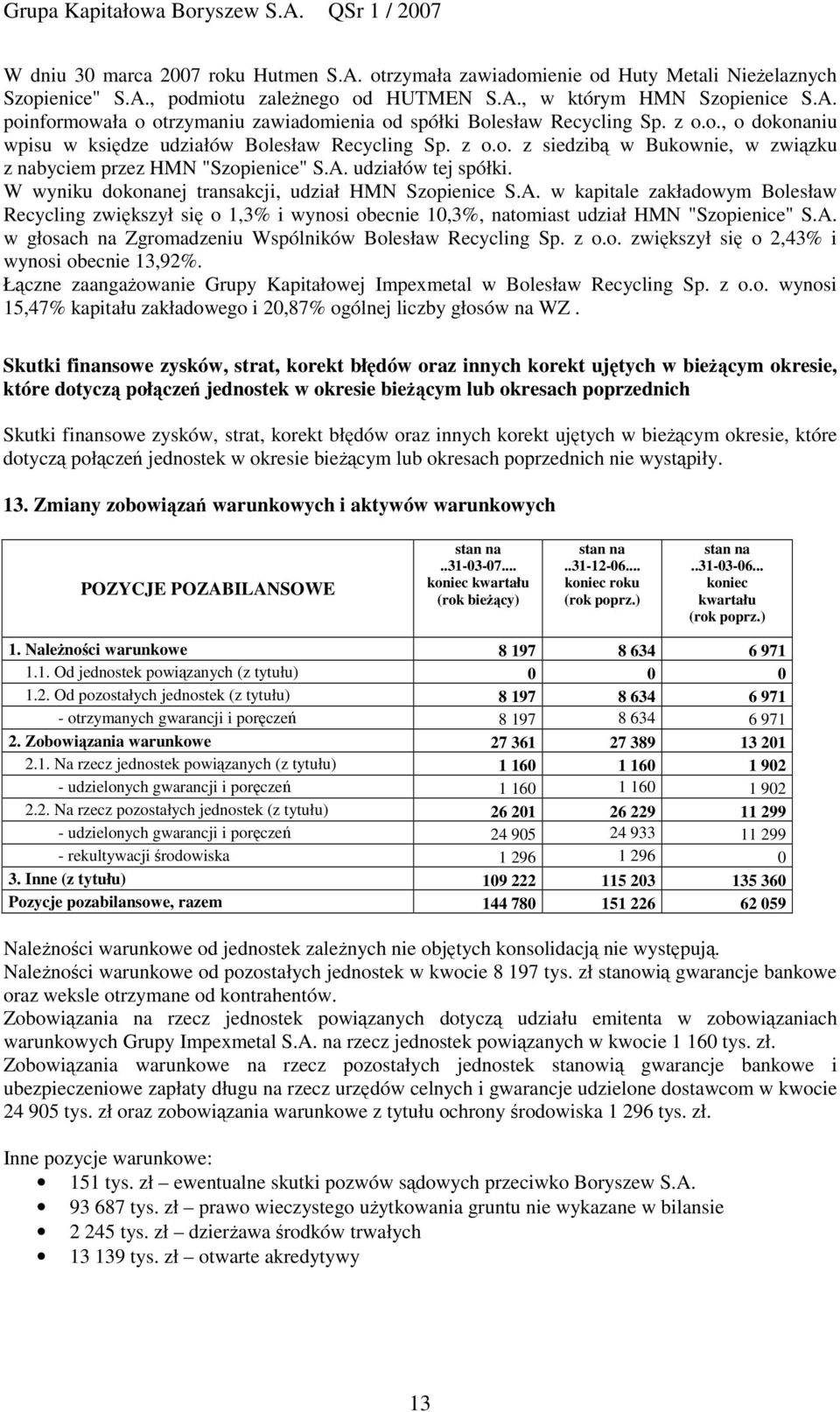 W wyniku dokonanej transakcji, udział HMN Szopienice S.A. w kapitale zakładowym Bolesław Recycling zwikszył si o 1,3% i wynosi obecnie 10,3%, natomiast udział HMN "Szopienice" S.A. w głosach na Zgromadzeniu Wspólników Bolesław Recycling Sp.