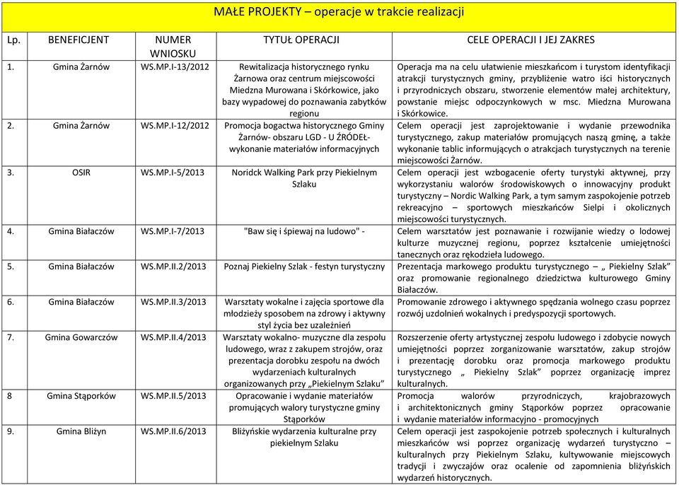 I-12/2012 Promocja bogactwa historycznego Gminy Żarnów- obszaru LGD - U ŹRÓDEŁwykonanie materiałów informacyjnych 3. OSIR WS.MP.