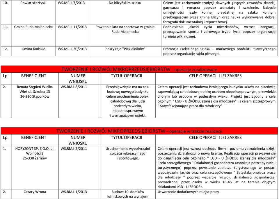 11/2013 Powitanie lata na sportowo w gminie Ruda Podniesienie jakości życia mieszkańców, wzrost integracji, propagowanie sportu i zdrowego trybu życia poprzez organizację turnieju piłki nożnej. 12.