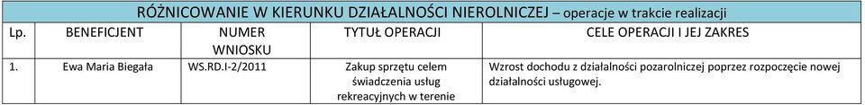 I-2/2011 Zakup sprzętu celem świadczenia usług rekreacyjnych w terenie CELE OPERACJI