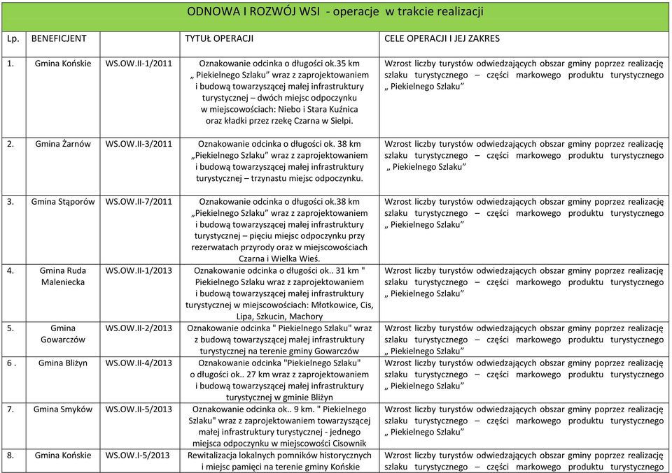 Gmina Żarnów WS.OW.II-3/2011 Oznakowanie odcinka o długości ok. 38 km Piekielnego Szlaku wraz z zaprojektowaniem i budową towarzyszącej małej infrastruktury turystycznej trzynastu miejsc odpoczynku.