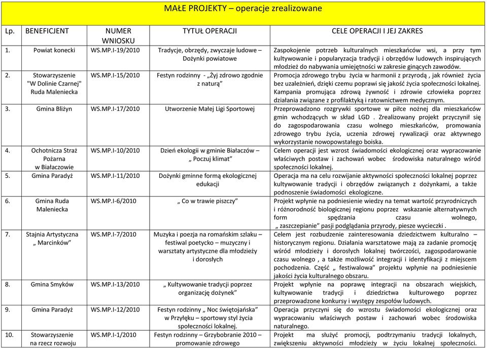 I-15/2010 Festyn rodzinny - Żyj zdrowo zgodnie z naturą CELE OPERACJI I JEJ ZAKRES Zaspokojenie potrzeb kulturalnych mieszkańców wsi, a przy tym kultywowanie i popularyzacja tradycji i obrzędów