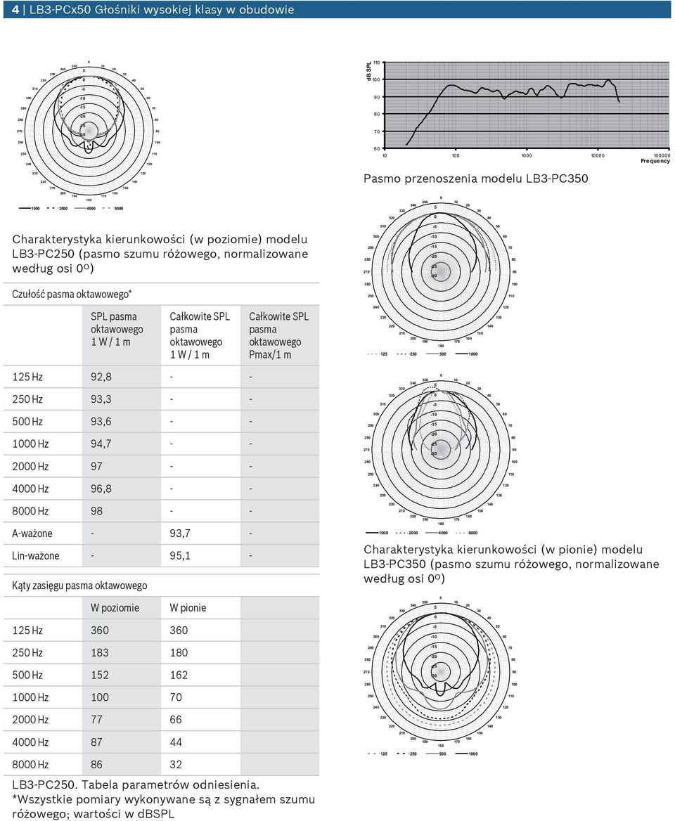 2 1 11 SPL Pmax/1 m 24 12 23 13 22 14 21 1 2 16 19 17 18 12 2 1 12 Hz 92,8 - - 2 Hz 93,3 - - 31 32 33 34 3-1 2 3 4 Hz 93,6 - - 3 29-1 -1 6 7 1 Hz 94,7 - - 2 Hz 97 - - 28 27 26 2-2 -2-3 8 9 1 11 4 Hz