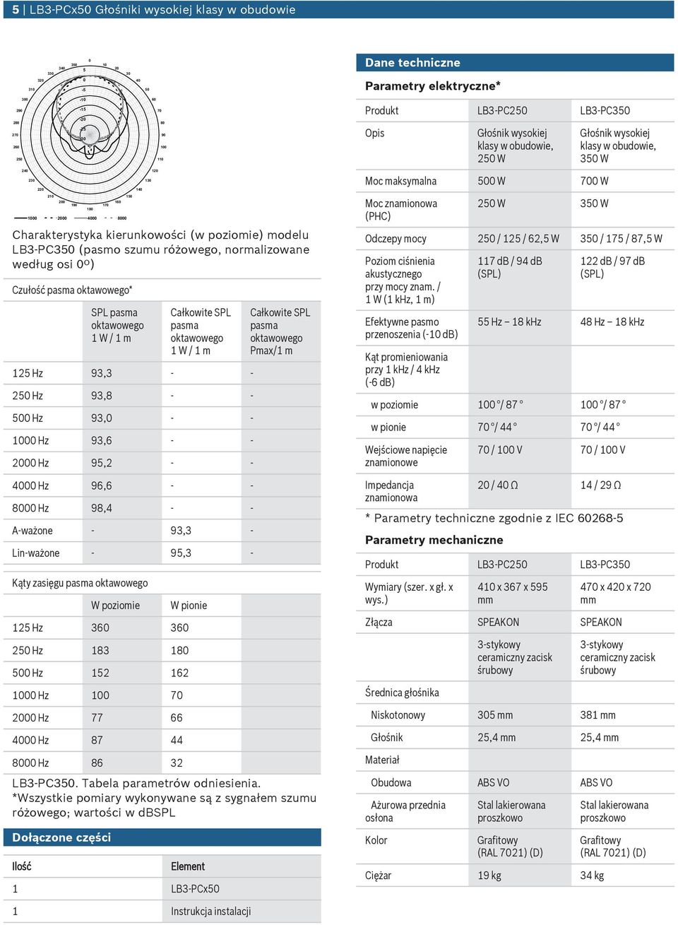 LB3 PC2 LB3 PC3 Opis Głośnik wysokiej klasy w obdowie, 2 W Moc maksymalna W 7 W Moc znamionowa (PHC) 2 W 3 W Głośnik wysokiej klasy w obdowie, 3 W Odczepy mocy 2 / 12 / 62, W 3 / 17 / 87, W Poziom