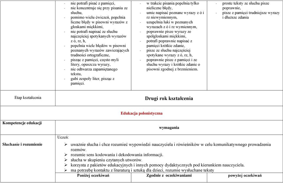 odtwarza zapamiętanego tekstu, - gubi zespoły liter, pisząc z pamięci.