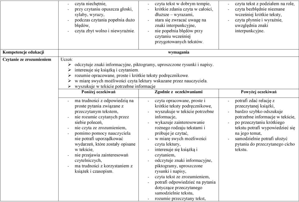 tekstów. - czyta tekst z podziałem na role, - czyta bezbłędnie nieznane wcześniej krótkie teksty, - czyta płynnie i wyraźnie, uwzględnia znaki interpunkcyjne.