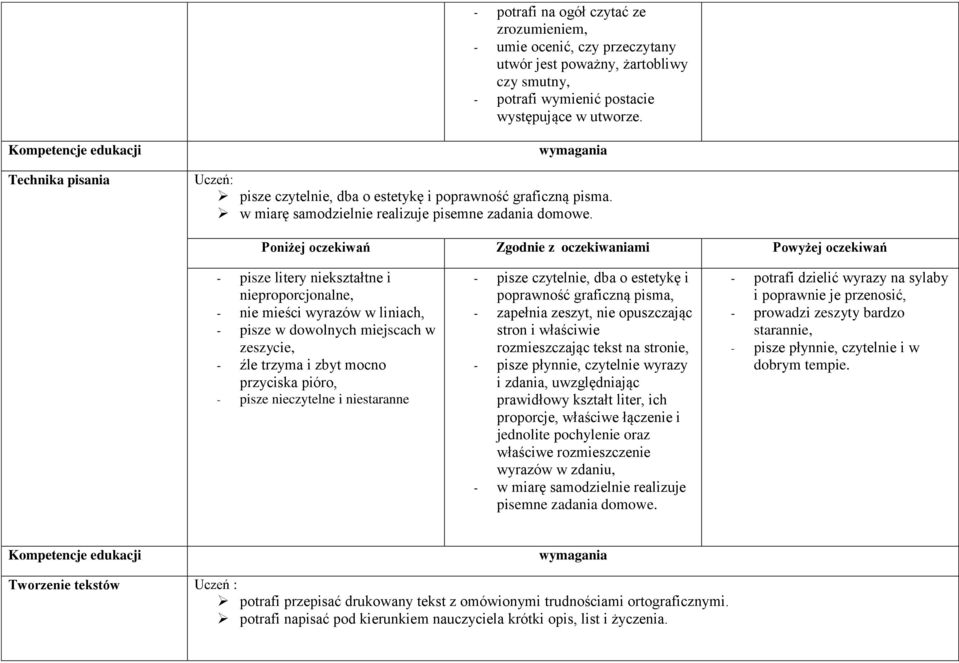 - pisze litery niekształtne i nieproporcjonalne, - nie mieści wyrazów w liniach, - pisze w dowolnych miejscach w zeszycie, - źle trzyma i zbyt mocno przyciska pióro, - pisze nieczytelne i niestaranne