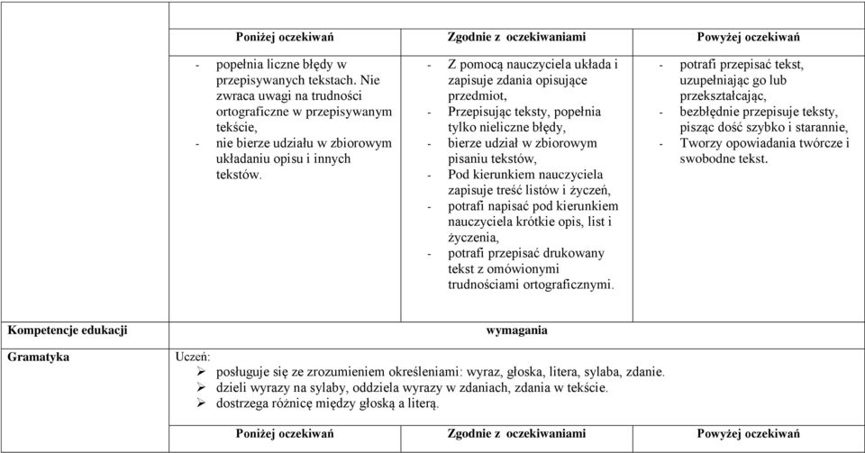 zapisuje treść listów i życzeń, - potrafi napisać pod kierunkiem nauczyciela krótkie opis, list i życzenia, - potrafi przepisać drukowany tekst z omówionymi trudnościami ortograficznymi.