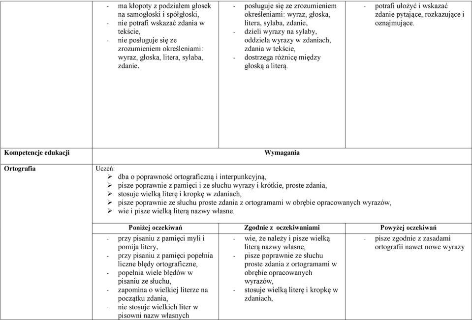 literą. - potrafi ułożyć i wskazać zdanie pytające, rozkazujące i oznajmujące.