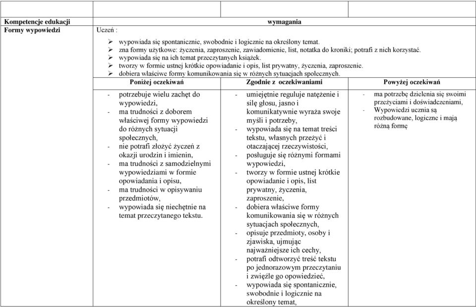 tworzy w formie ustnej krótkie opowiadanie i opis, list prywatny, życzenia, zaproszenie. dobiera właściwe formy komunikowania się w różnych sytuacjach społecznych.