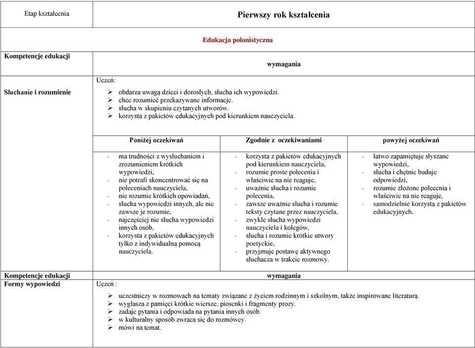 Poniżej oczekiwań Zgodnie z oczekiwaniami powyżej oczekiwań - ma trudności z wysłuchaniem i zrozumieniem krótkich wypowiedzi, - nie potrafi skoncentrować się na poleceniach nauczyciela, - nie rozumie