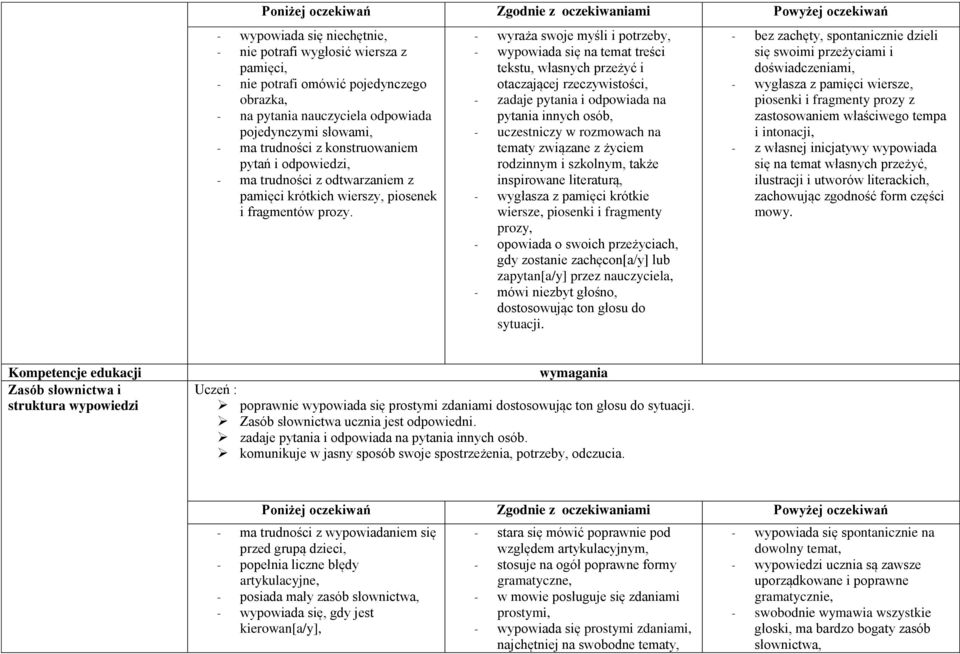 - wyraża swoje myśli i potrzeby, - wypowiada się na temat treści tekstu, własnych przeżyć i otaczającej rzeczywistości, - zadaje pytania i odpowiada na pytania innych osób, - uczestniczy w rozmowach