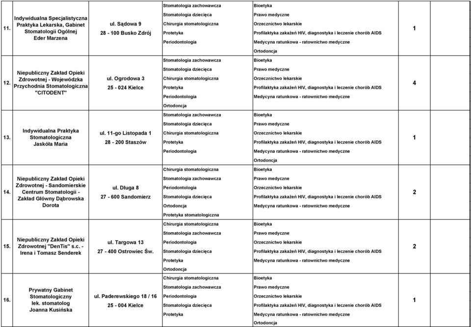 Indywidualna Praktyka ul. -go Listopada Orzecznictwo lekarskie Stomatologiczna Jaskóła Maria 8-00 Staszów Profilaktyka zakażeń HIV, diagnostyka i leczenie chorób AIDS 4. Zdrowotnej - Sandomierskie ul.