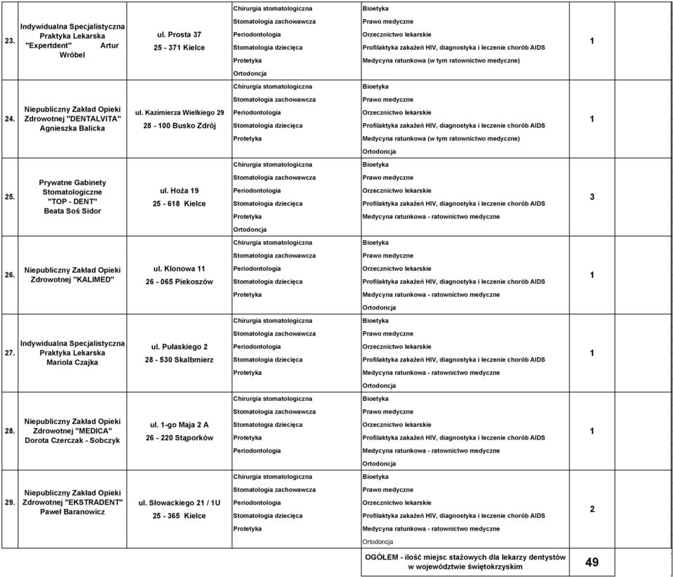 Hoża 9 Orzecznictwo lekarskie 5-68 Kielce Profilaktyka zakażeń HIV, diagnostyka i leczenie chorób AIDS 3 6. Zdrowotnej "KALIMED" ul.