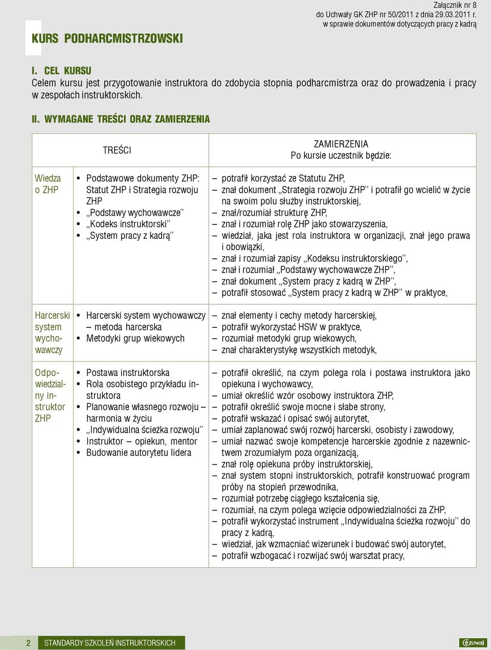 WYMAGANE TREŒCI ORAZ ZAMIERZENIA Wiedza o ZHP TREŒCI Podstawowe dokumenty ZHP: Statut ZHP i Strategia rozwoju ZHP Podstawy wychowawcze Kodeks instruktorski System pracy z kadr¹ ZAMIERZENIA Po kursie