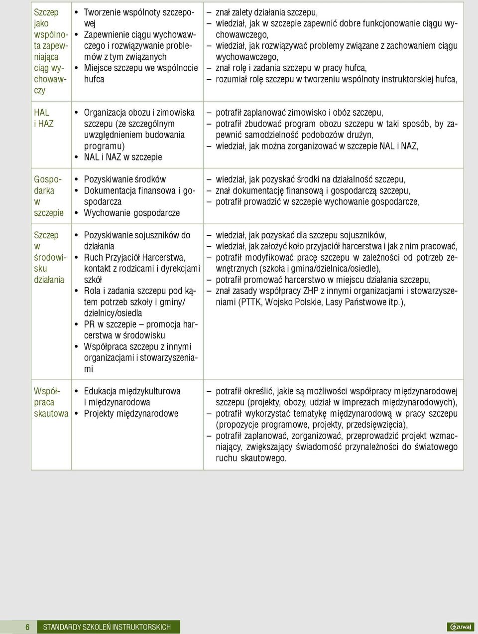 tworzeniu wspólnoty instruktorskiej hufca, HAL i HAZ Szczep jako wspólnota zapewniaj¹ca ci¹g wychowawczy Gospodarka w szczepie Organizacja obozu i zimowiska szczepu (ze szczególnym uwzglêdnieniem