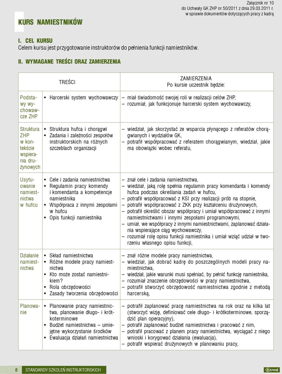 WYMAGANE TREŒCI ORAZ ZAMIERZENIA TREŒCI ZAMIERZENIA Po kursie uczestnik bêdzie: Podstawy wychowawcze ZHP Harcerski system wychowawczy mia³ œwiadomoœæ swojej roli w realizacji celów ZHP, rozumia³, jak