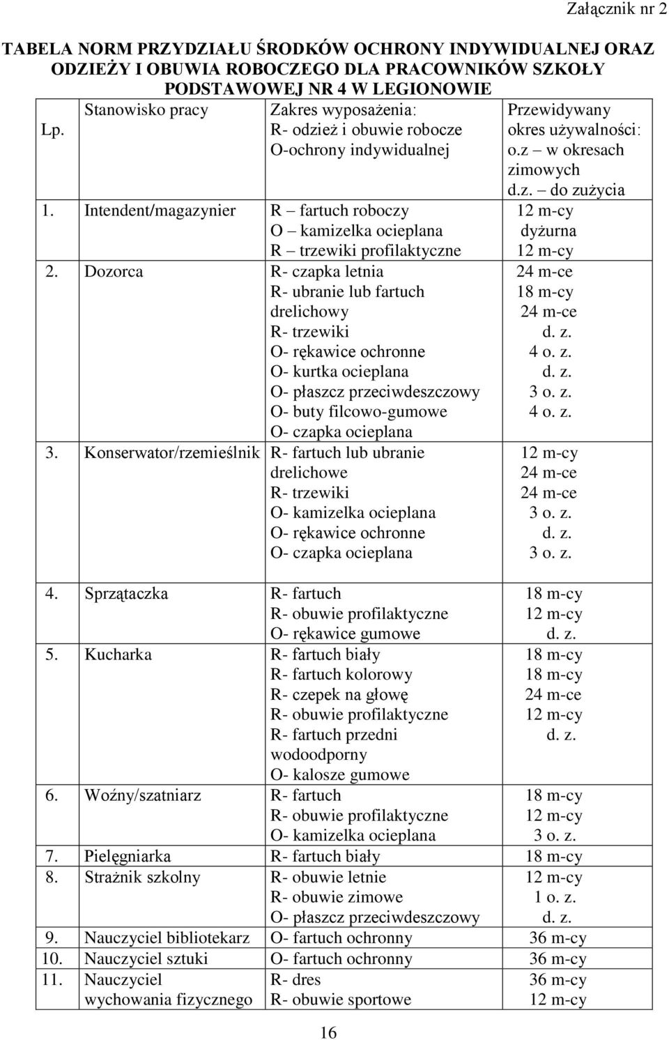 Dozorca R- czapka letnia R- ubranie lub fartuch drelichowy R- trzewiki O- rękawice ochronne O- kurtka ocieplana O- płaszcz przeciwdeszczowy O- buty filcowo-gumowe O- czapka ocieplana 3.