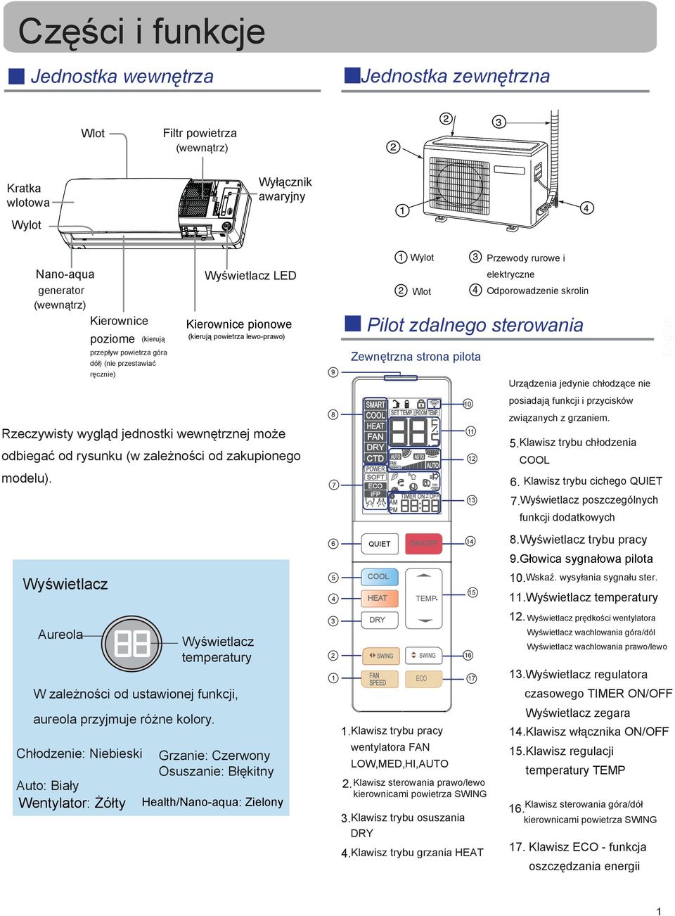 Nano-aqua generator (wewnątrz) Kierownice poziome (kierują przepływ powietrza góra dół) (nie przestawiać ręcznie) Wyświetlacz LED Kierownice pionowe (kierują powietrza lewo-prawo) Pilot zdalnego