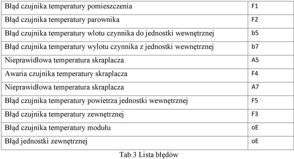 temperatury skraplacza Nieprawidłowa temperatura skraplacza Błąd czujnika temperatury powietrza jednostki wewnętrznej Błąd czujnika