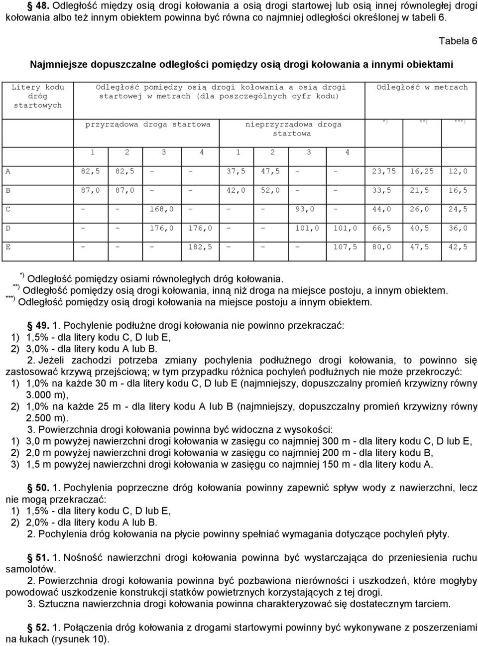 poszczególnych cyfr kodu) Odległość w metrach przyrządowa droga startowa nieprzyrządowa droga startowa *) **) ***) 1 2 3 4 1 2 3 4 A 82,5 82,5 - - 37,5 47,5 - - 23,75 16,25 12,0 B 87,0 87,0 - - 42,0