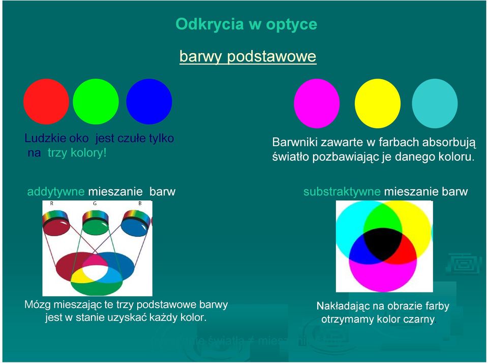 addytywne mieszanie barw substraktywne mieszanie barw Mózg mieszając te trzy podstawowe