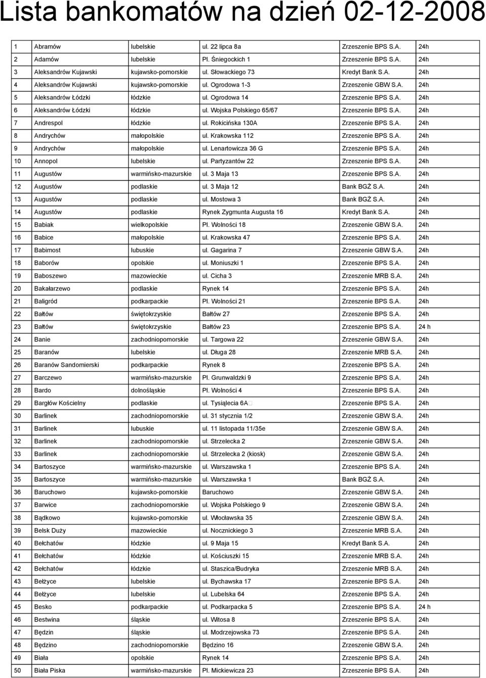 Wojska Polskiego 65/67 Zrzeszenie BPS S.A. 24h 7 Andrespol łódzkie ul. Rokicińska 130A Zrzeszenie BPS S.A. 24h 8 Andrychów małopolskie ul. Krakowska 112 Zrzeszenie BPS S.A. 24h 9 Andrychów małopolskie ul.