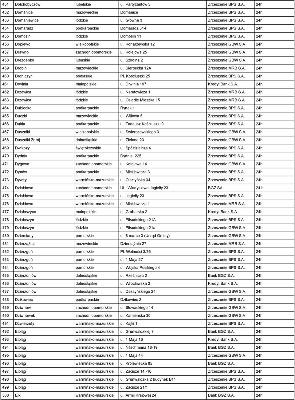 Szkolna 2 Zrzeszenie GBW S.A. 24h 459 Drobin mazowieckie ul. Sierpecka 12A Zrzeszenie MRB S.A. 24h 460 Drohiczyn podlaskie Pl. Kościuszki 25 Zrzeszenie BPS S.A. 24h 461 Drwinia małopolskie ul.