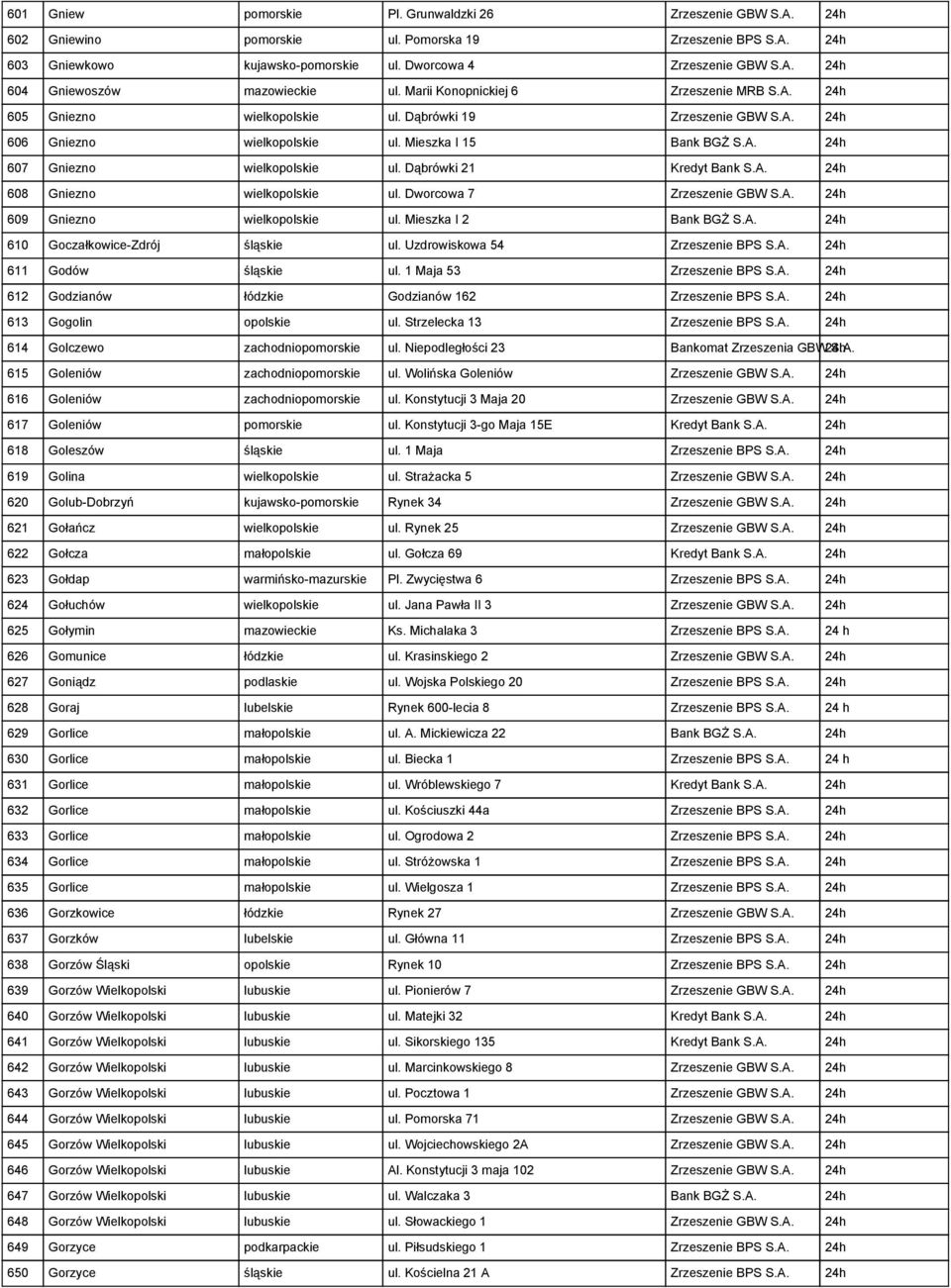 Dąbrówki 21 Kredyt Bank S.A. 24h 608 Gniezno wielkopolskie ul. Dworcowa 7 Zrzeszenie GBW S.A. 24h 609 Gniezno wielkopolskie ul. Mieszka I 2 Bank BGŻ S.A. 24h 610 Goczałkowice-Zdrój śląskie ul.