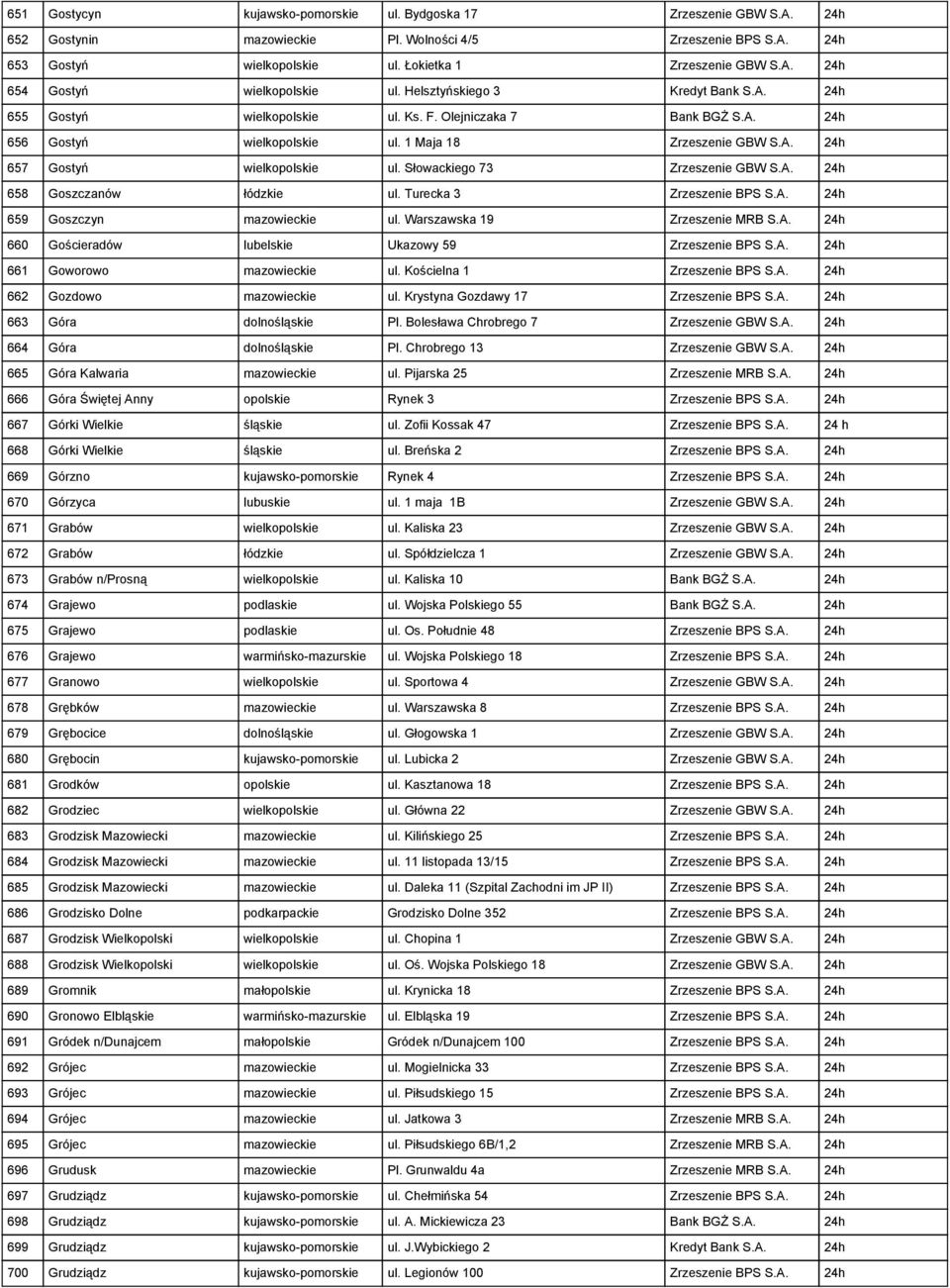 Słowackiego 73 Zrzeszenie GBW S.A. 24h 658 Goszczanów łódzkie ul. Turecka 3 Zrzeszenie BPS S.A. 24h 659 Goszczyn mazowieckie ul. Warszawska 19 Zrzeszenie MRB S.A. 24h 660 Gościeradów lubelskie Ukazowy 59 Zrzeszenie BPS S.