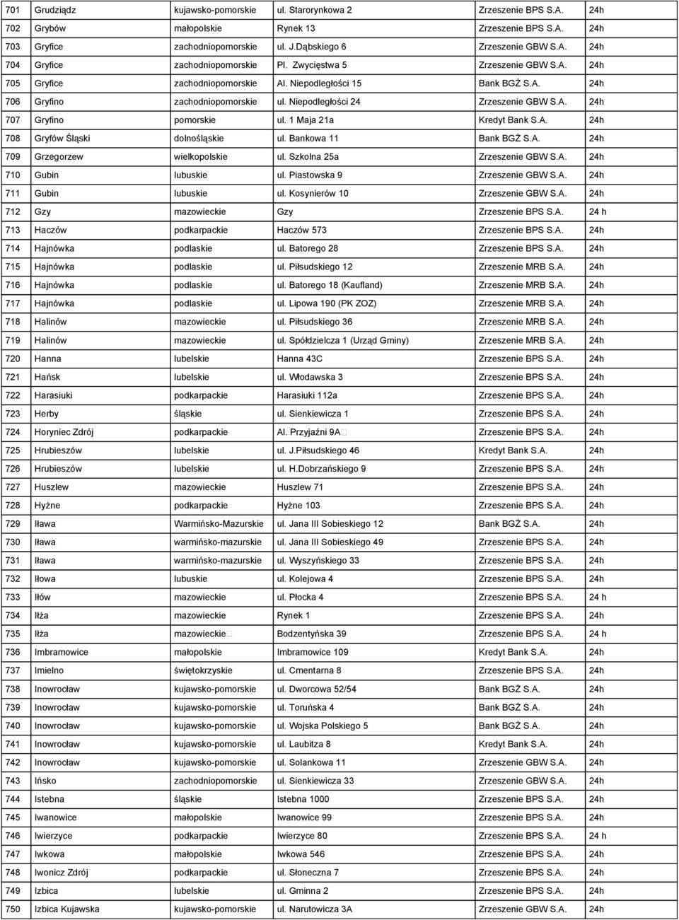 1 Maja 21a Kredyt Bank S.A. 24h 708 Gryfów Śląski dolnośląskie ul. Bankowa 11 Bank BGŻ S.A. 24h 709 Grzegorzew wielkopolskie ul. Szkolna 25a Zrzeszenie GBW S.A. 24h 710 Gubin lubuskie ul.