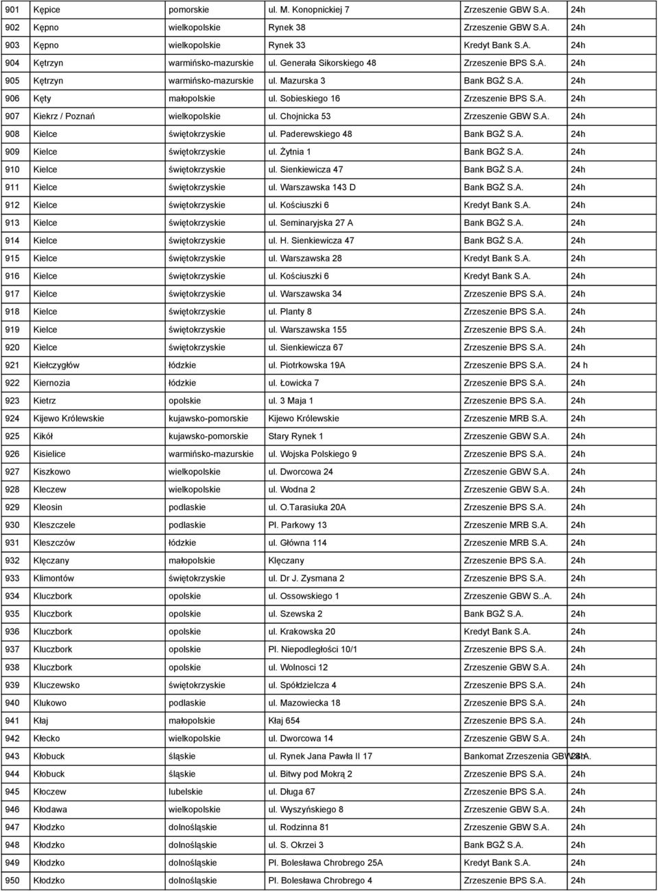 Chojnicka 53 Zrzeszenie GBW S.A. 24h 908 Kielce świętokrzyskie ul. Paderewskiego 48 Bank BGŻ S.A. 24h 909 Kielce świętokrzyskie ul. Żytnia 1 Bank BGŻ S.A. 24h 910 Kielce świętokrzyskie ul.